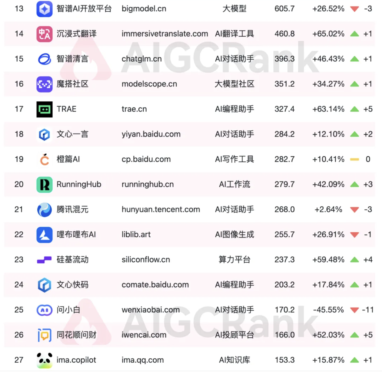 最新2026年3月中国与全球AI网站排行榜,AIDSO爱搜工具个人会员降价了,做全平台精准搜索流量必看!