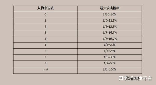 热血传奇 每提升1点幸运值能带来多少加成 有大神计算过 知乎