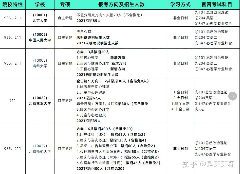 心理學考研擇校非全日制心理學考研985211求穩院校推薦在職讀研的福利