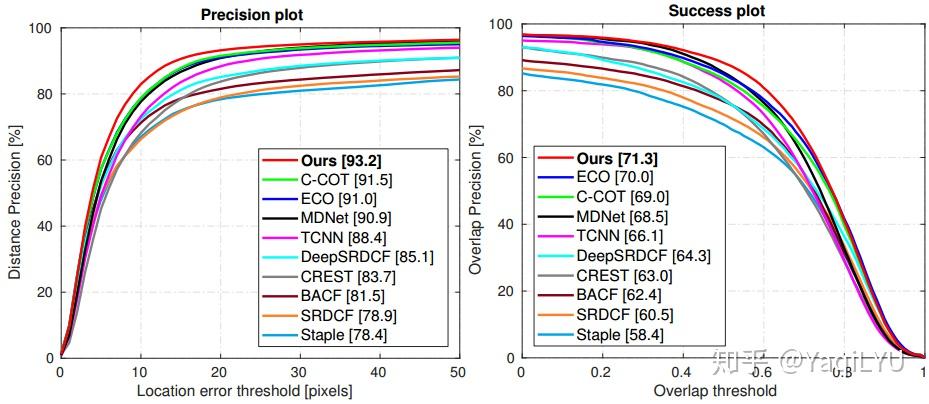单目标跟踪CVPR 2018 ECO+ 单目标跟踪CVPR 2018 ECO+