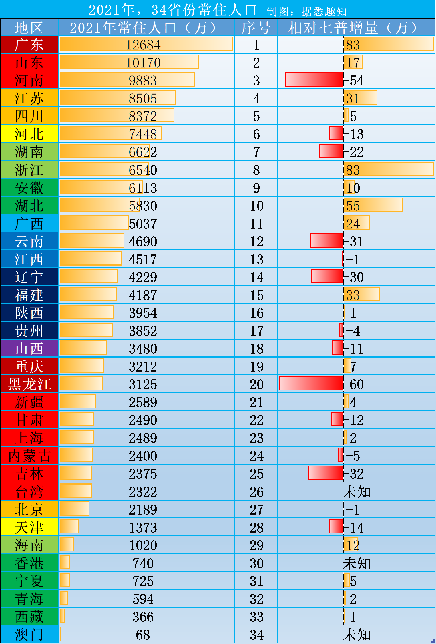 中国各省人口排名图片