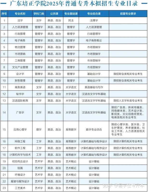 2025年广东专升本各院校拟招生专业汇总! - 知乎
