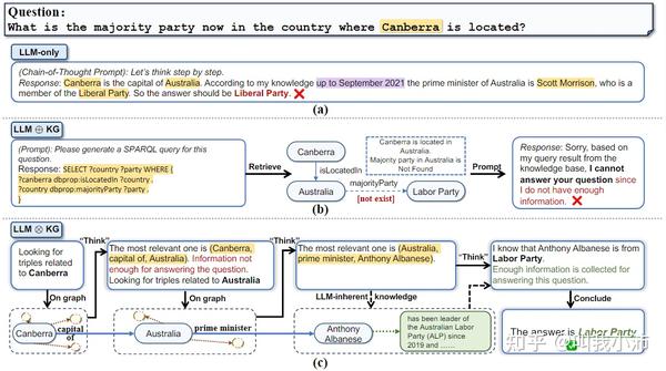 Think On Graph：用知识图谱增强LLMs进行深入且负责任的推理 - 知乎
