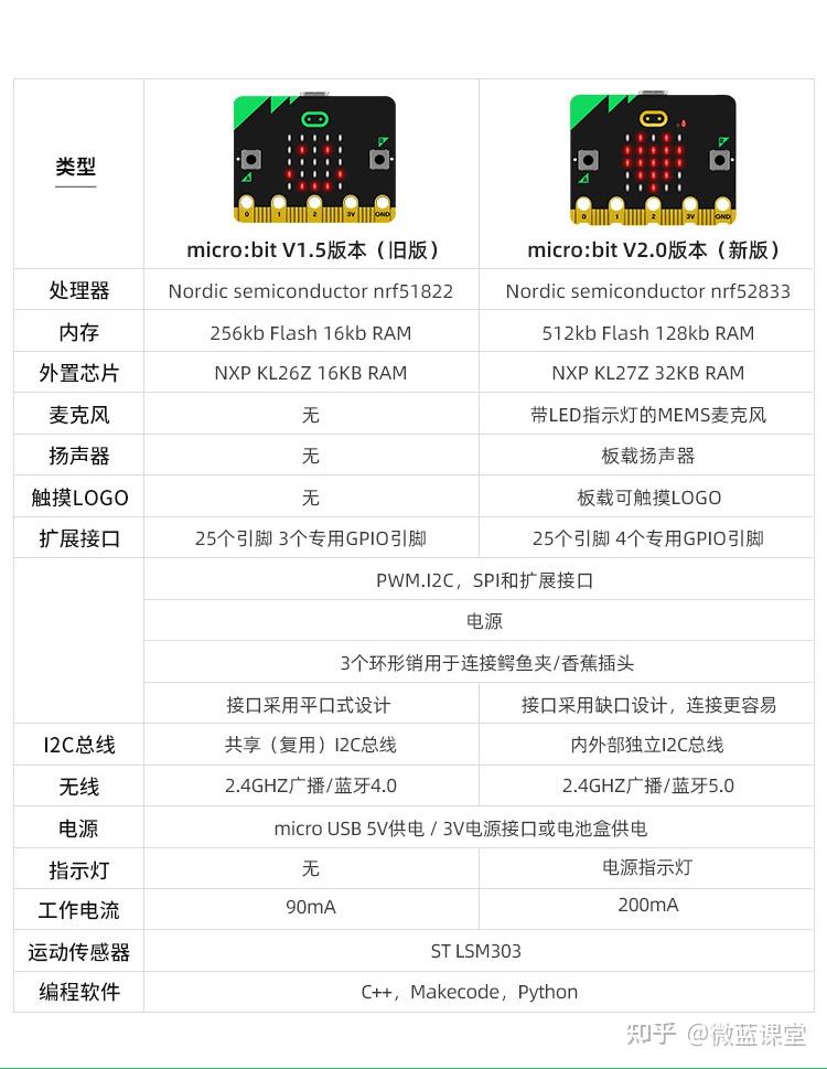 【微蓝课堂】机器人编程|microbit系列|01-认识micro:bit - 知乎