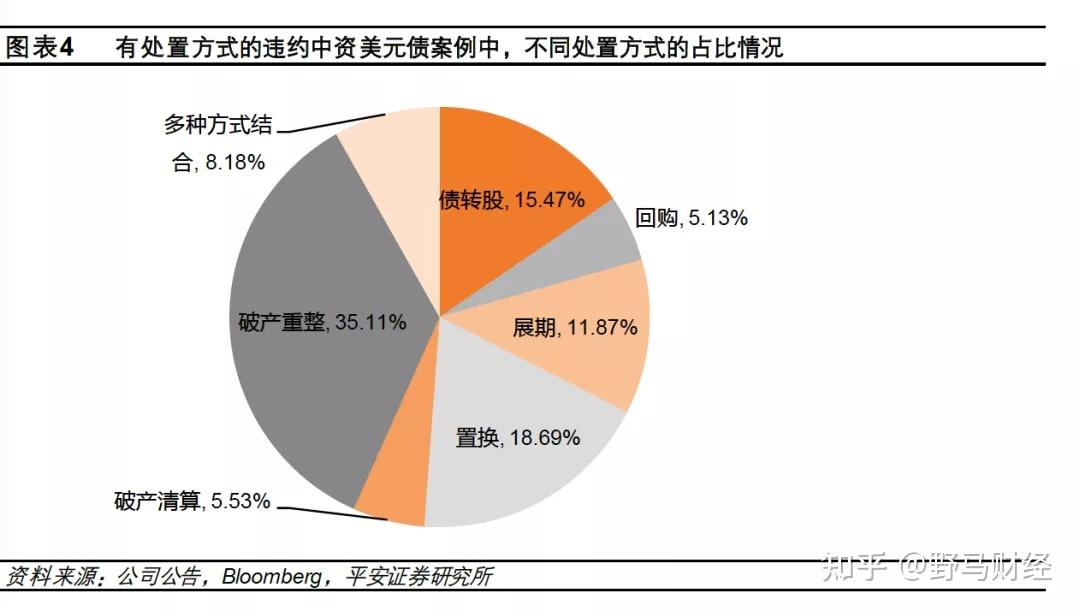 研究地產美元債承壓債務置換展期與重整路徑優劣對比