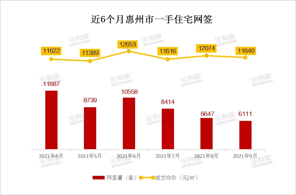 9月惠州新房供应量大涨,成交却现三连跌 - 知乎