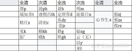 (自用)中古汉语《切韵》音系拼音方案 - 知乎
