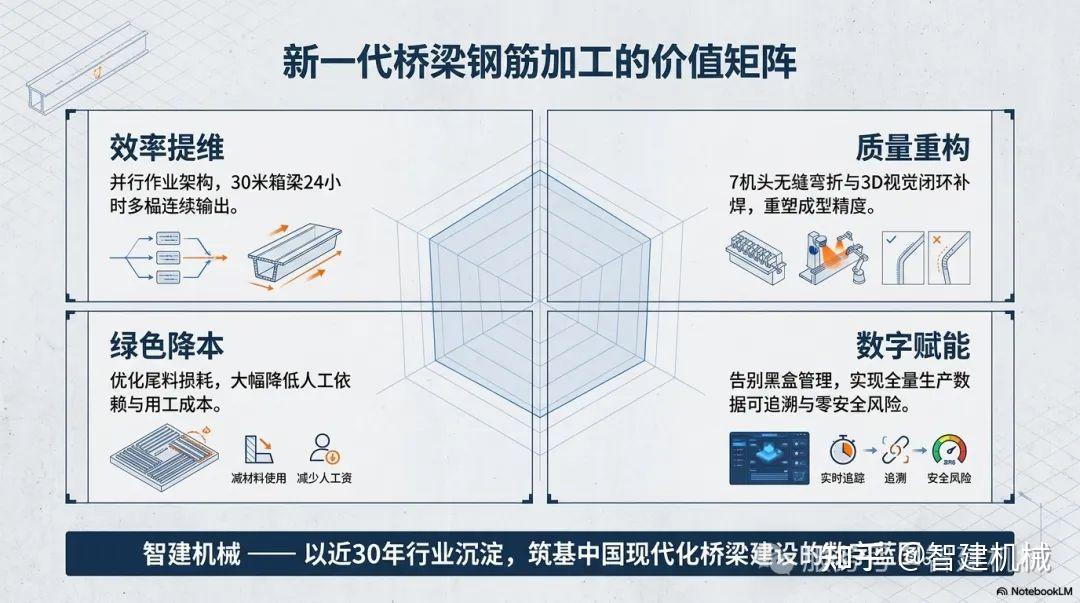 智建机械箱梁钢筋产线以系统性智能化方案重构桥梁钢筋加工新范式插图1 图片