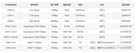 USB总线架构和协议解析 - 知乎