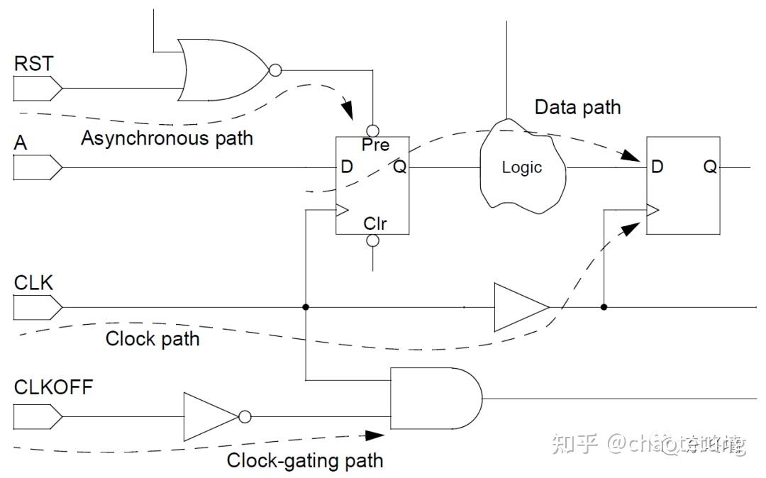 【STA专题一】Setup check 与 Hold check 知乎