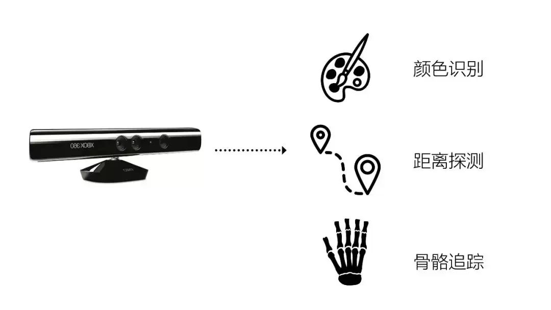 你知道黑科技Kinect吗? - 知乎