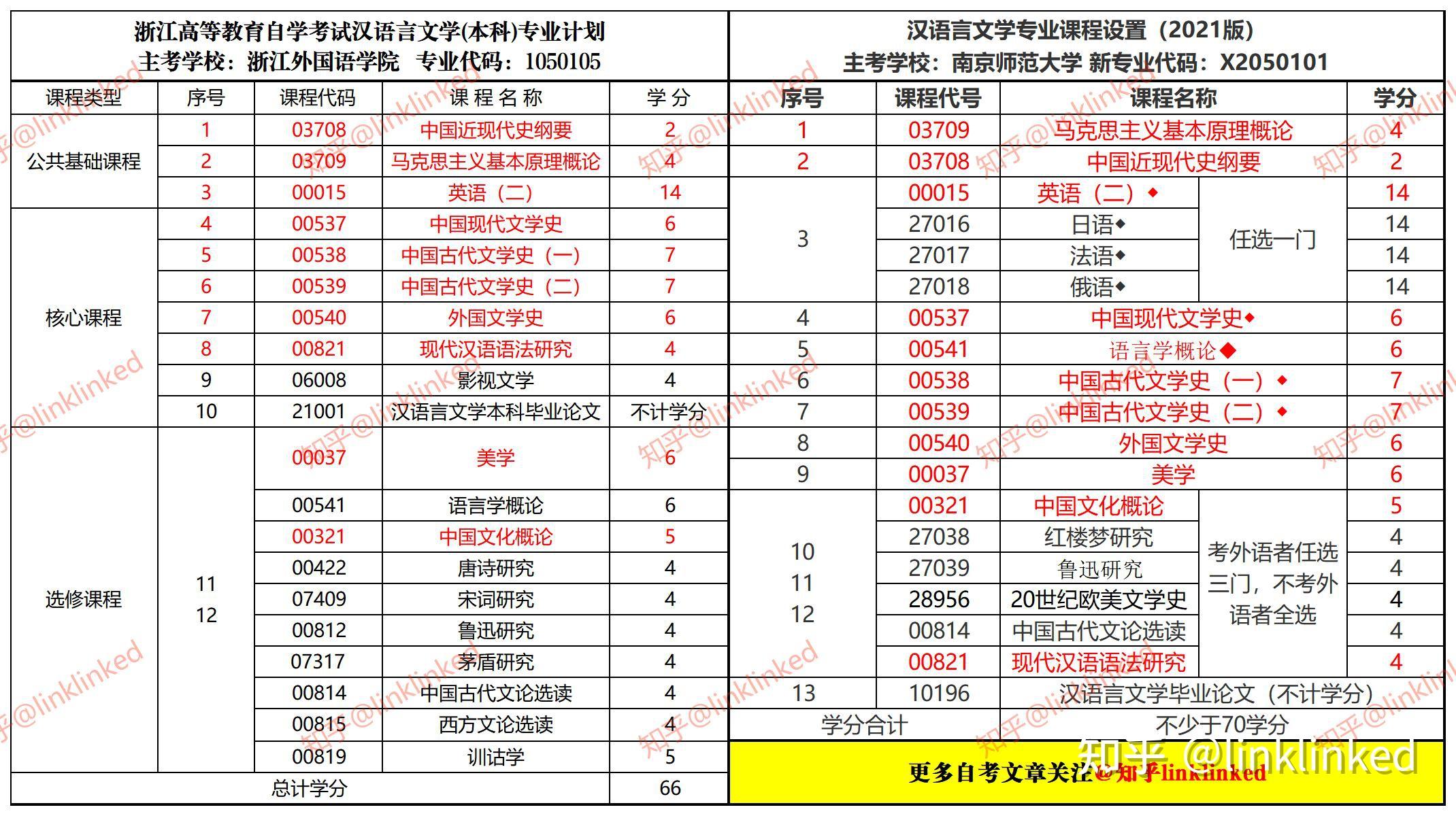 自考转成绩怎么转?