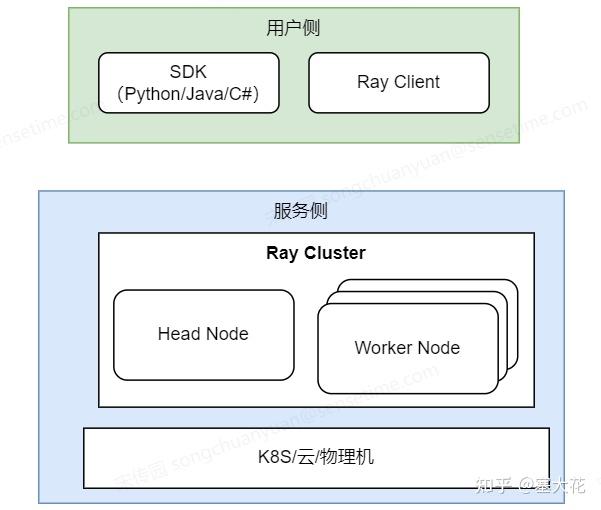 Flyte工作流(Workflow)平台调研(六)——跟Ray框架对比 - 知乎