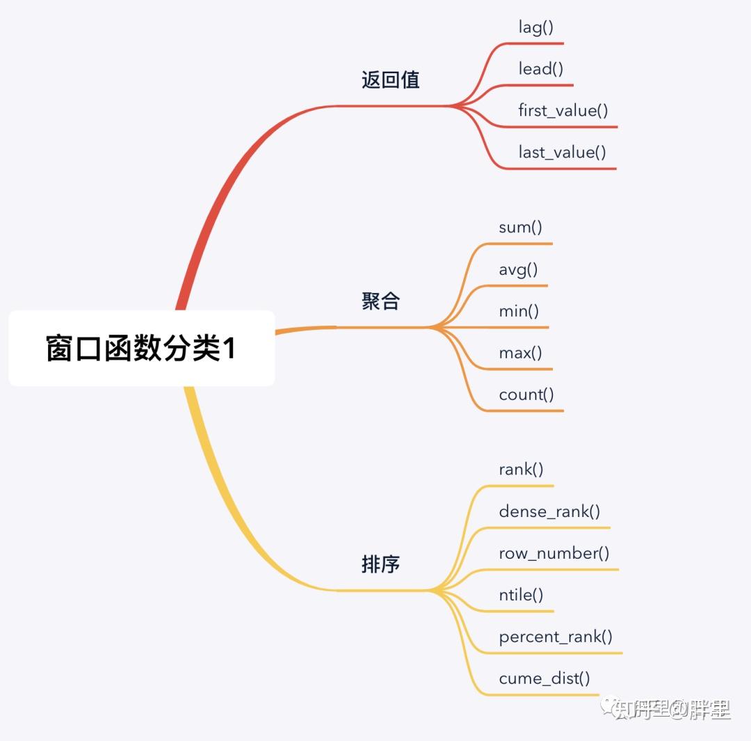 4000字!SQL窗口函数详解。 - 知乎