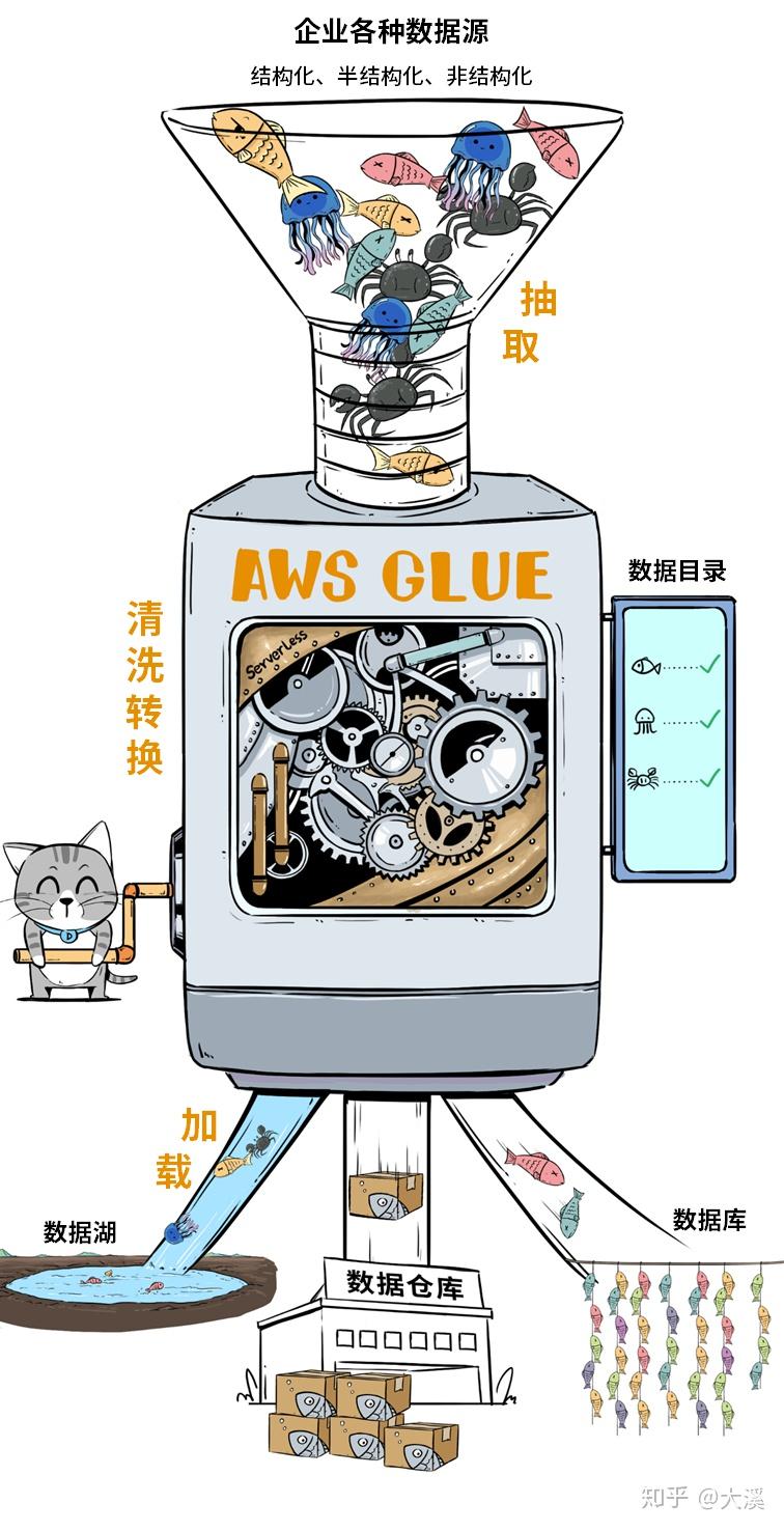 什么是数据湖(转载) 什么是数据湖(转载)