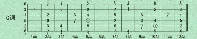 如何快速理解吉他中 C 调、E 调、G 调等的含义? - 知乎