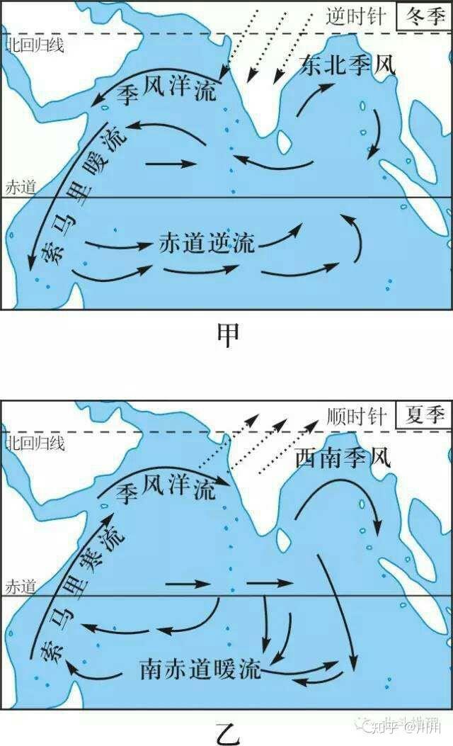 北印度洋季風洋流的寒暖是怎麼樣的