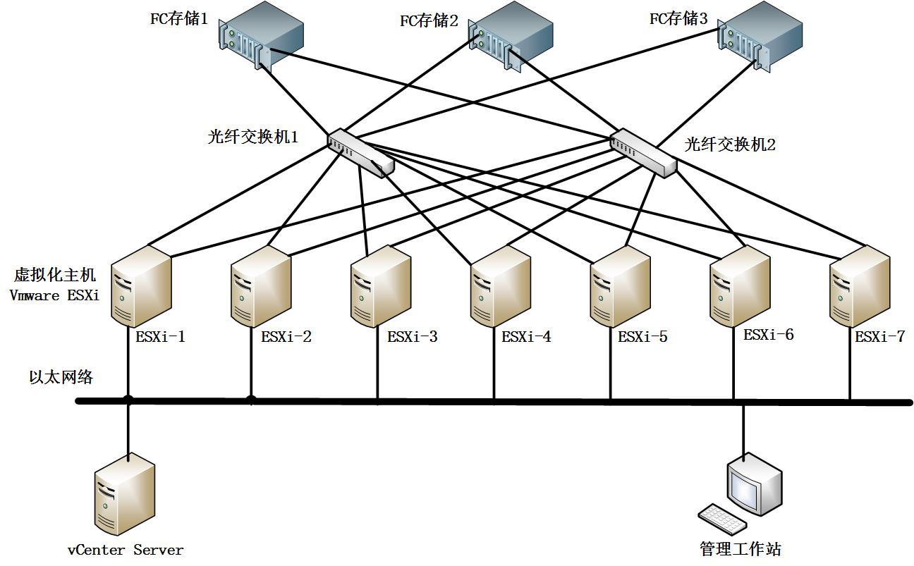 2.27 vSphere虚拟化数据中心使用共享存储的意义 - 知乎
