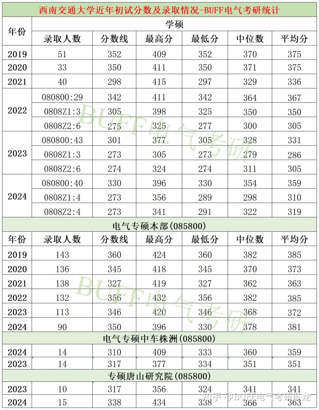 0808z1,0808z2复试线均为273分.专硕复试线为350分,较23年上涨4分.