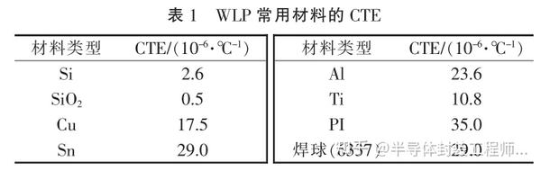 晶圆级封装 （WLP） 可靠性标准及试验方法综述 - 知乎