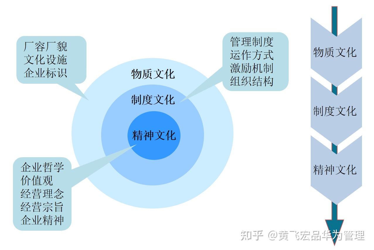 黄飞宏：华为为什么要打造以奋斗者为本的企业文化？ 知乎