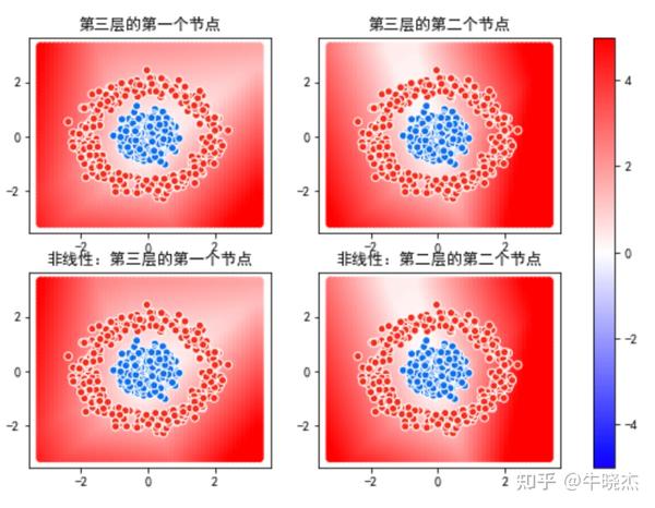 ReLU / TanH / Sigmoid三种不同的激活函数在多层全链接神经网络中的区别图示（附Python代码） - 知乎