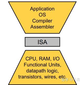 RISC-V处理器设计——（1）指令集体系架构 - 知乎