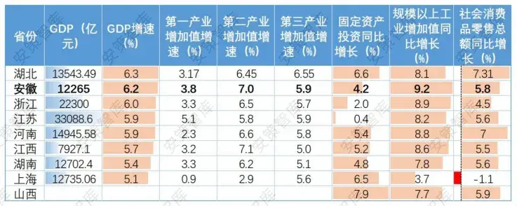 安徽经济“最强一季度”的背后 - 知乎