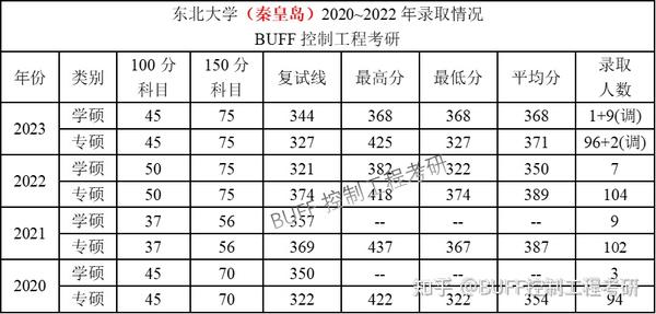 2023年秦皇岛学校录取分数线_秦皇岛分校2019多少分_东北秦皇岛分校2020分数线