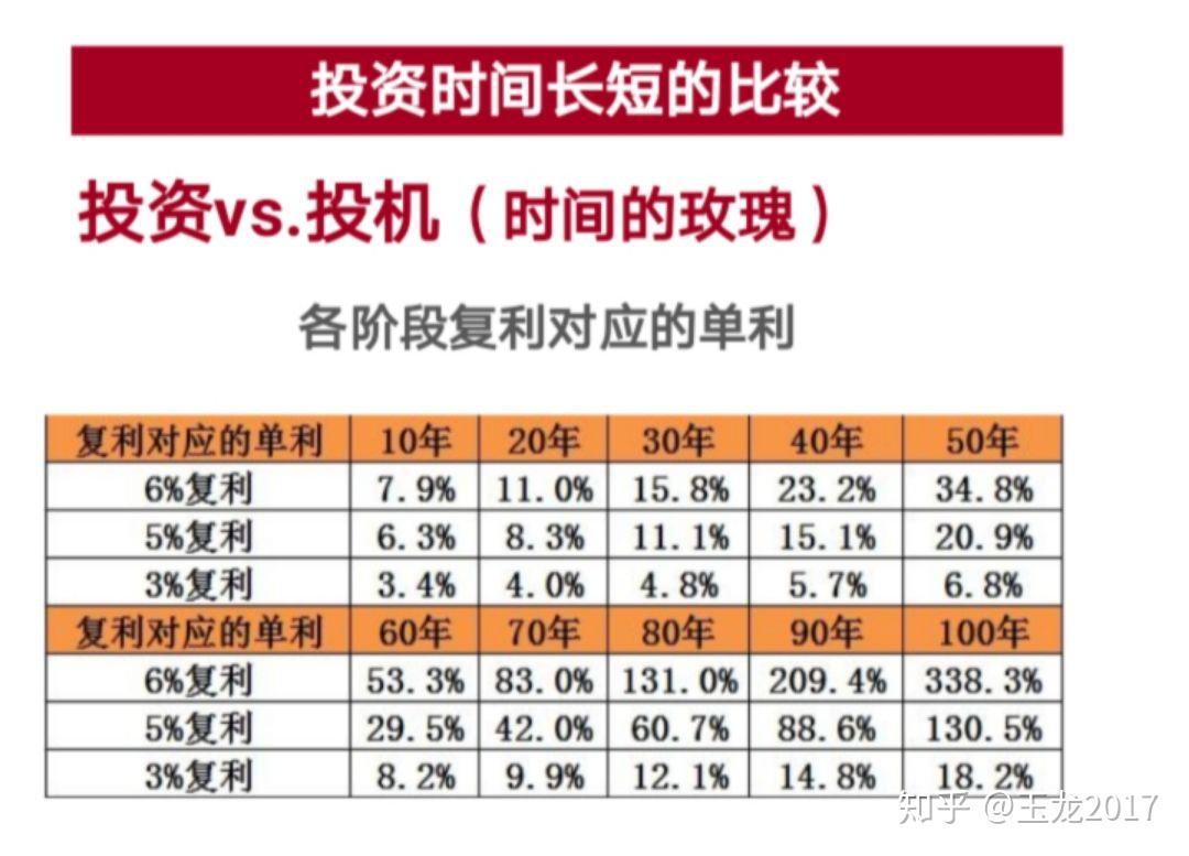其实它还有一个收益功能——复利,通过时间去放大它的价值,以5%的年化