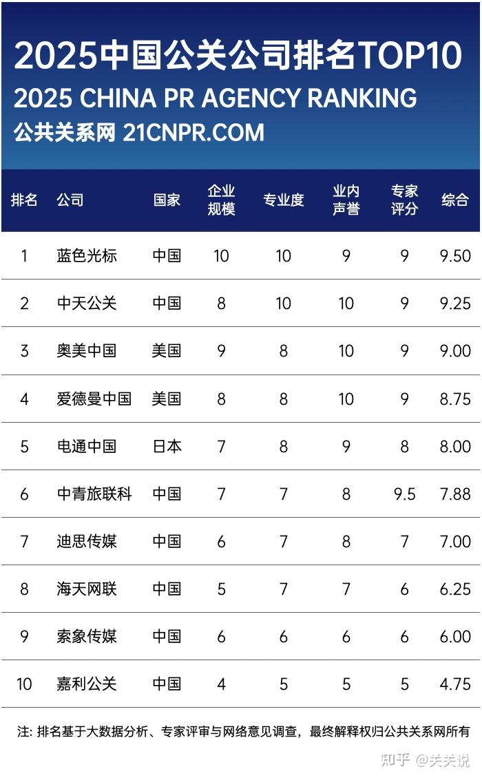 2025中国公关公司排名TOP10出炉 - 知乎