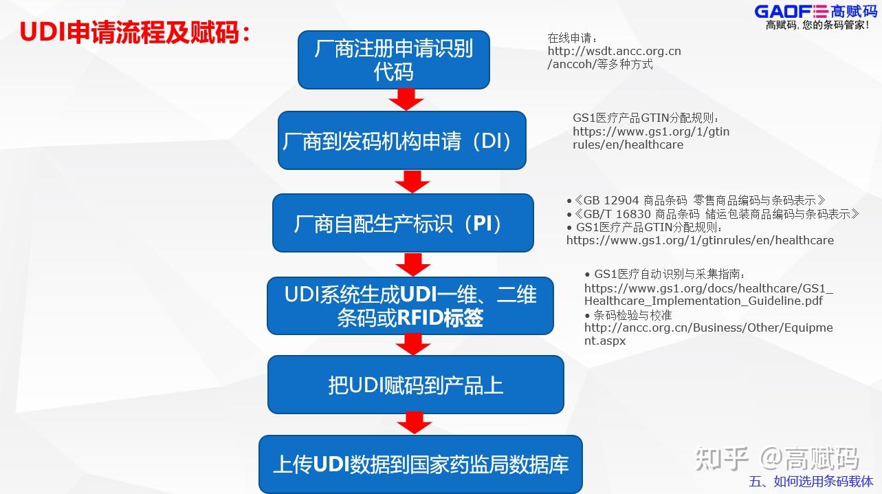 条形码注册流程