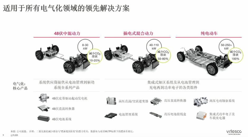 纬湃科技出牌：从功率电子到48v、三合一 知乎