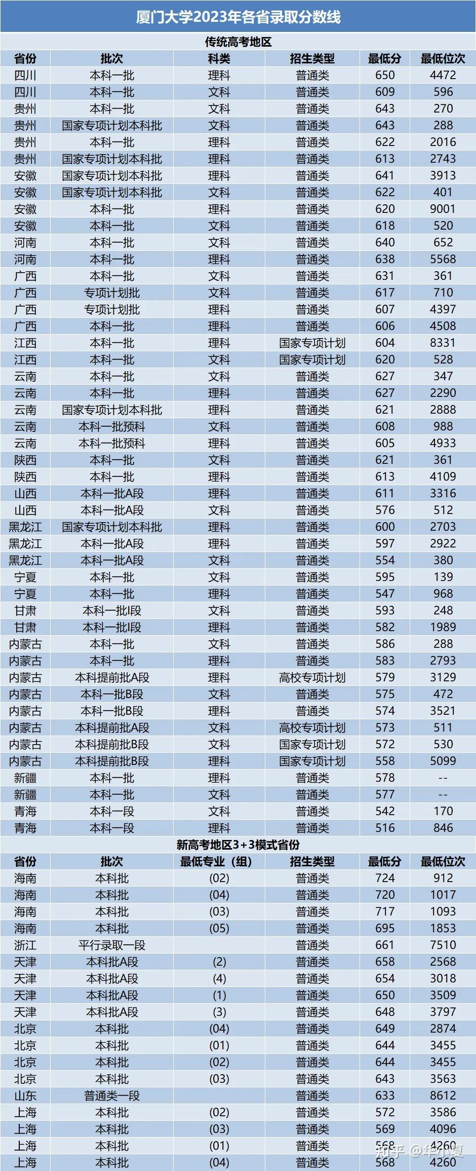 2023年高考985大学在各省录取分数线参考