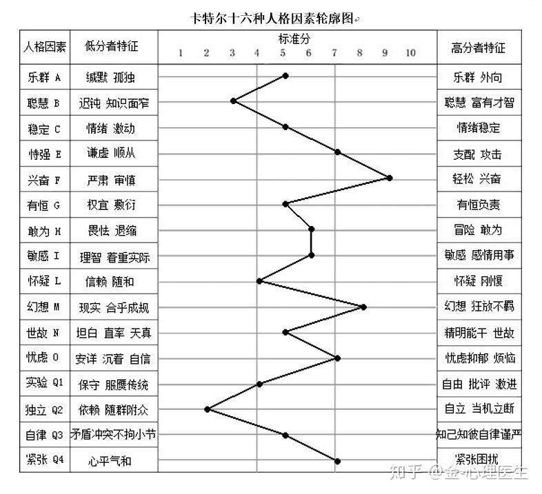 第二个,16pf-卡特尔十六种人格测试