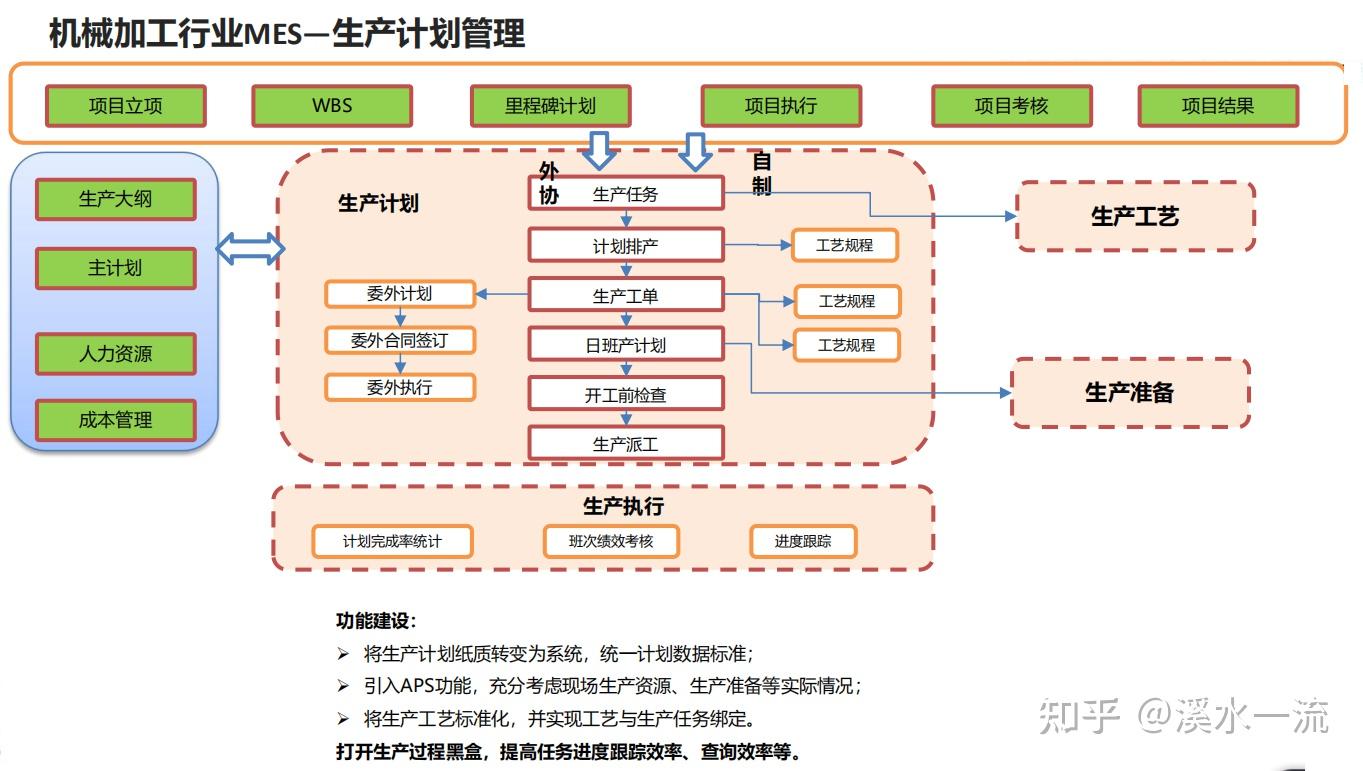 机械加工行业mes业务解决方案 知乎