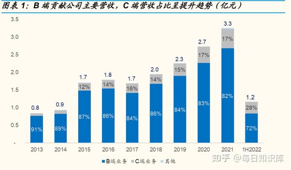 2023年1月13日，计算机行业，财富趋势的数据总结 - 知乎