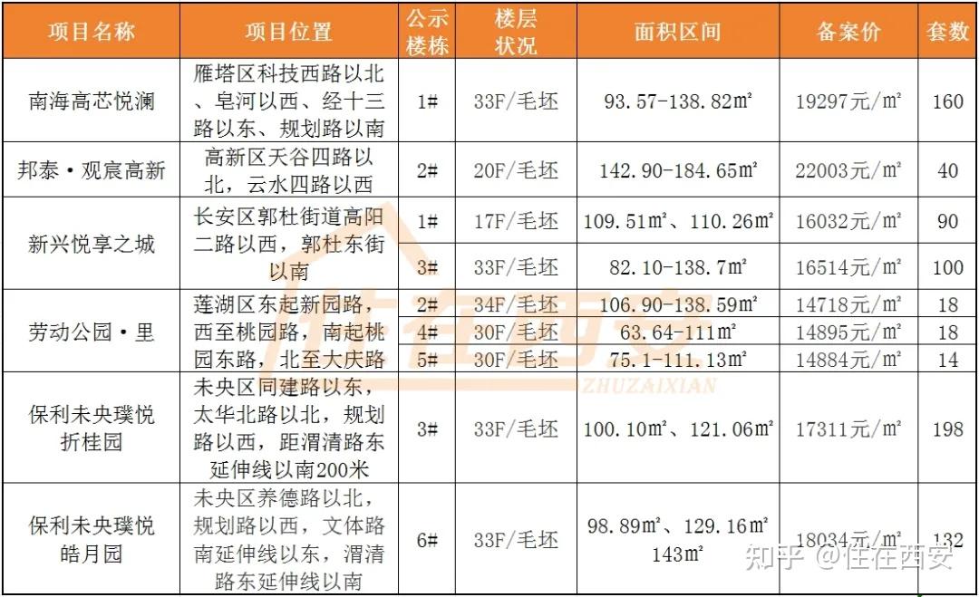 西安5盘770套房源放价!长安新盘最低15211元/㎡! - 知乎