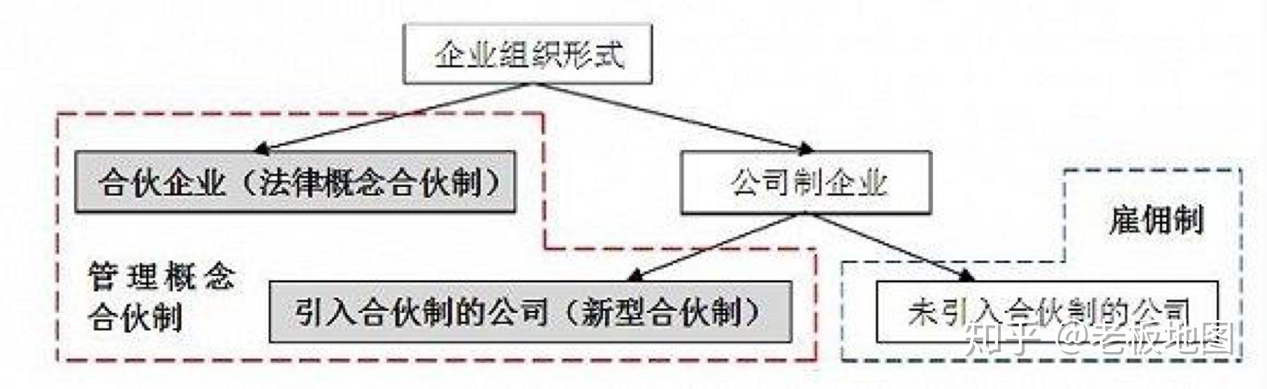 创业建立合伙制的六种模式 - 知乎