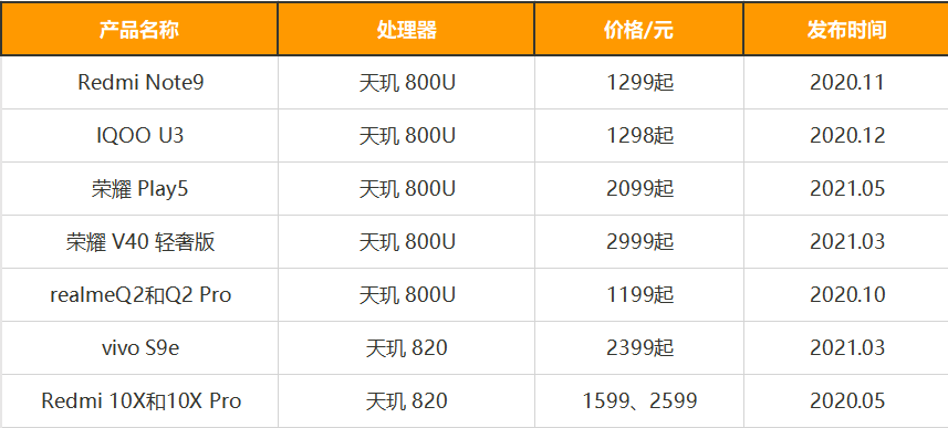 浅谈天玑920和天玑810两款5g芯片的市场价值