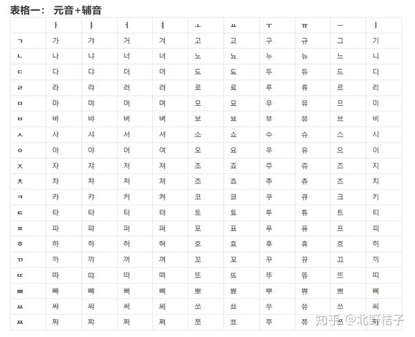 韩语零基础入门：韩语发音应该如何学？最全韩语发音表 - 知乎