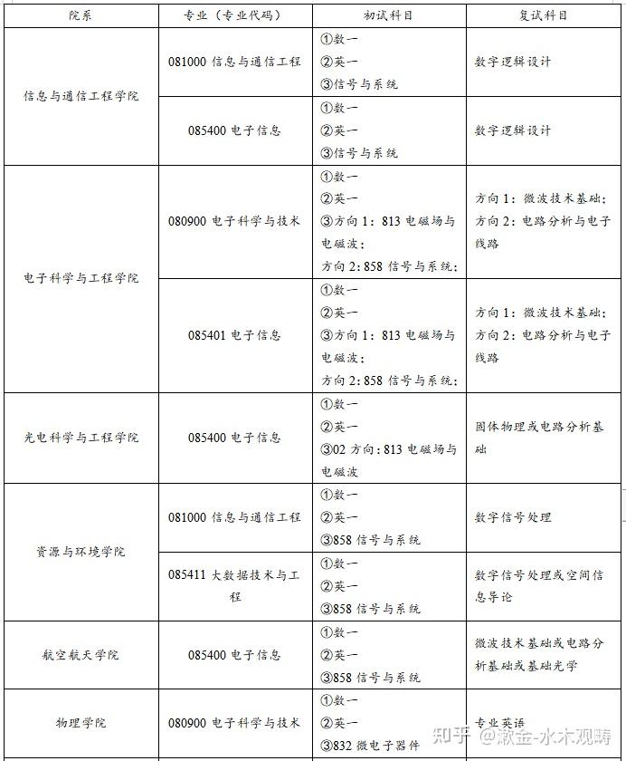 流考研難度:☆☆☆☆☆學科評估:電子科學與技術:a 信息與通信工程:a