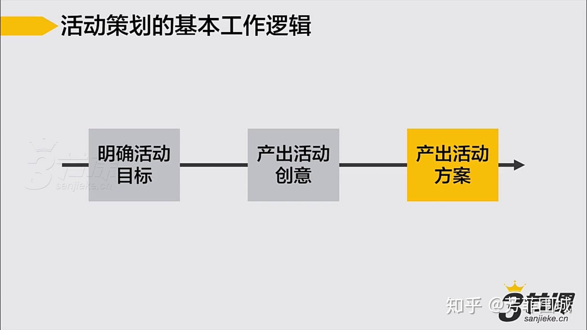 #10# 如何写活动策划案?(9大要素直接套用,有模板有案例) - 知乎