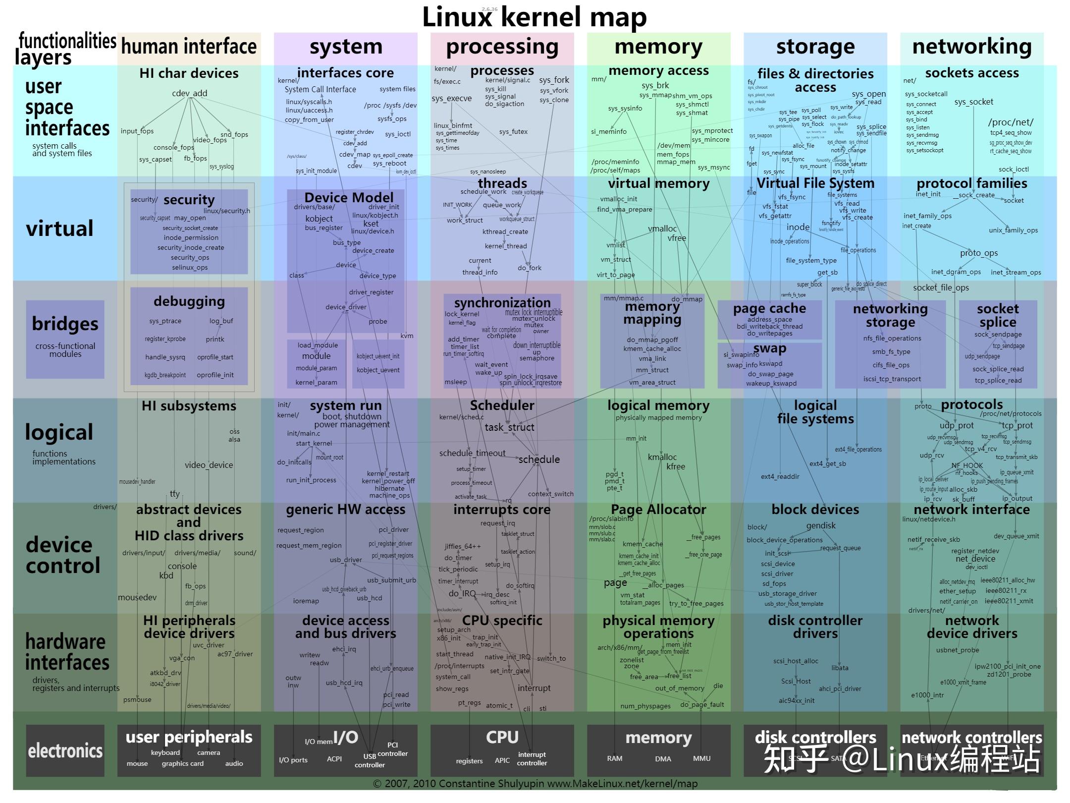30分钟了解linux操作系统内核总结 知乎