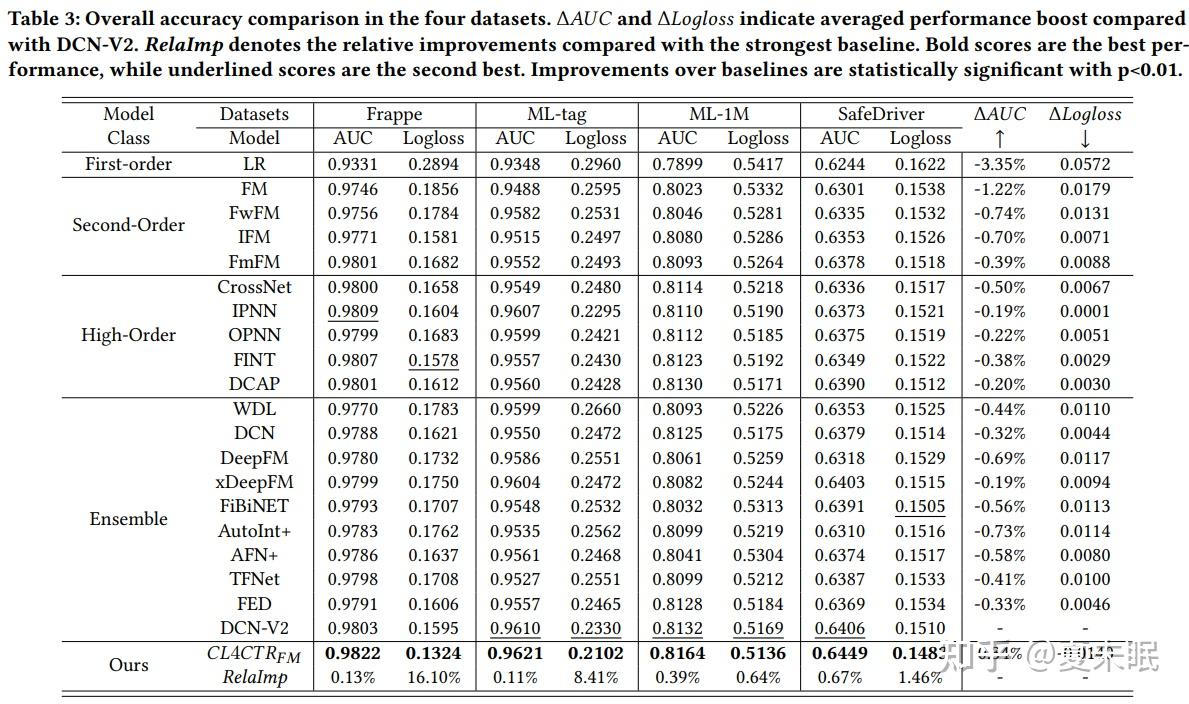WSDM'23「复旦，微软」CL4CTR：用于CTR预测的对比学习框架CL4CTR: A Contrastive Learning ...