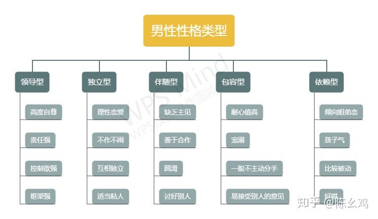 大體上男性性格可以分為這幾種類型.