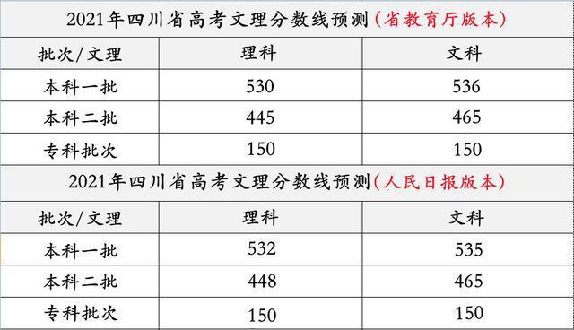 2021年全国高考分数线预测