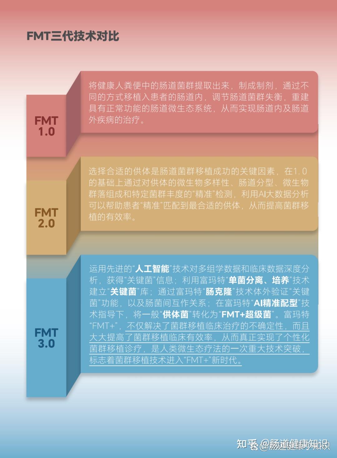 富玛特首创的FMT⁺技术体系（肠道菌群移植3.0升级版），对科研和临床有哪些优势和意义？ - 知乎