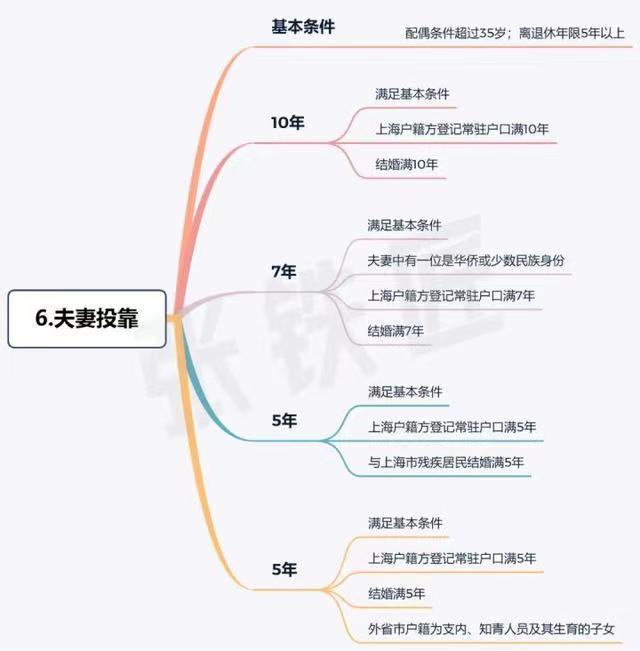 落户上海2022年上海落户最新政策六大落户方式汇总