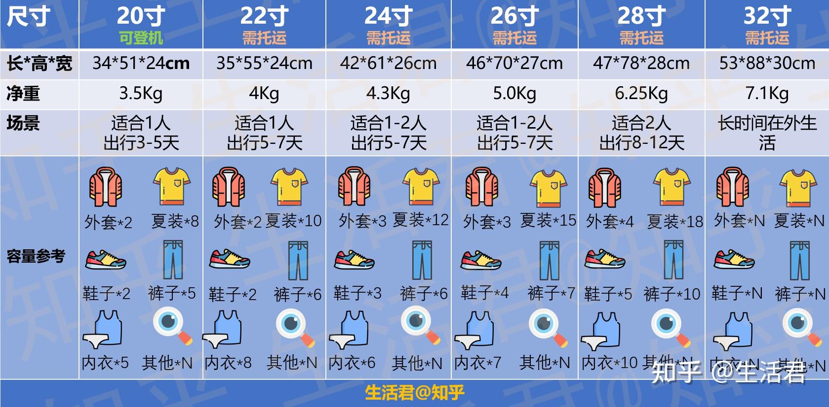 免费托运行李限制在40*60*100cm，在这个限制内行李箱最大几寸啊？ - 知乎